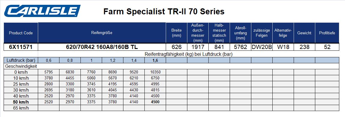 Tabelle-von-Carlisle_technische_Daten_620_70_42_160EdAa3jaMlNu1v CARLISLE 620/70R42 FARM SPECIALIST TR II TL 160A8/160B