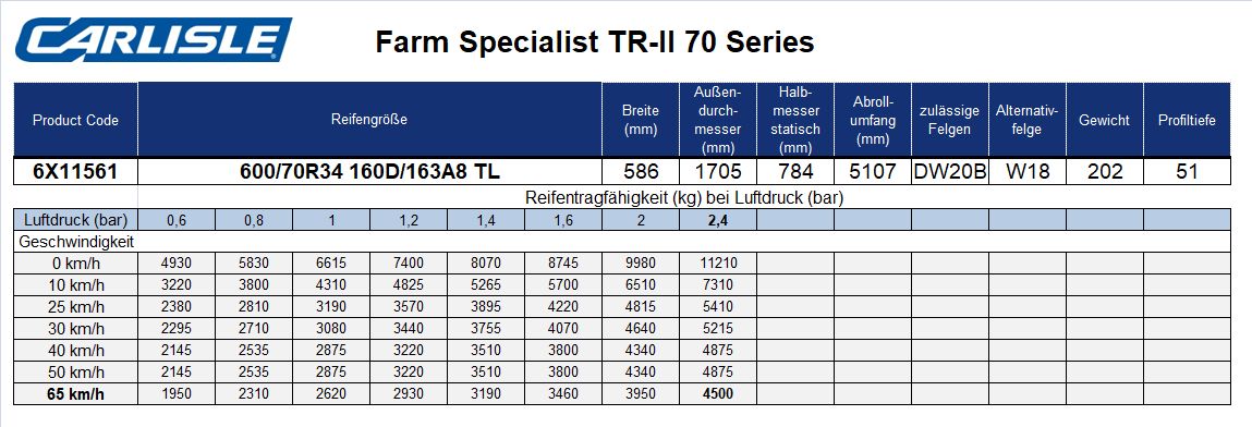 Tabelle-von-Carlisle_technische_Daten_600_70_34_163u5evBSCVBo2sX CARLISLE 600/70R34 FARM SPECIALIST TR II TL 160D/163A8
