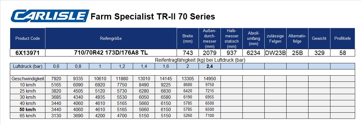 Tabelle-von-Carlisle_technische_Daten_710_70_42_1733InoRjQSTUv4M CARLISLE 710/70R42 TL 173D/176A8 FARM SPECIALIST TR II