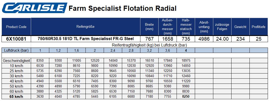Tabelle-von-Carlisle_technische_Daten_750_60_305_181_FR_G_Steel CARLISLE 750/60R30.5 FARM SPECIALIST FR-G STEEL TL 181D (STAHLKARKASSE)
